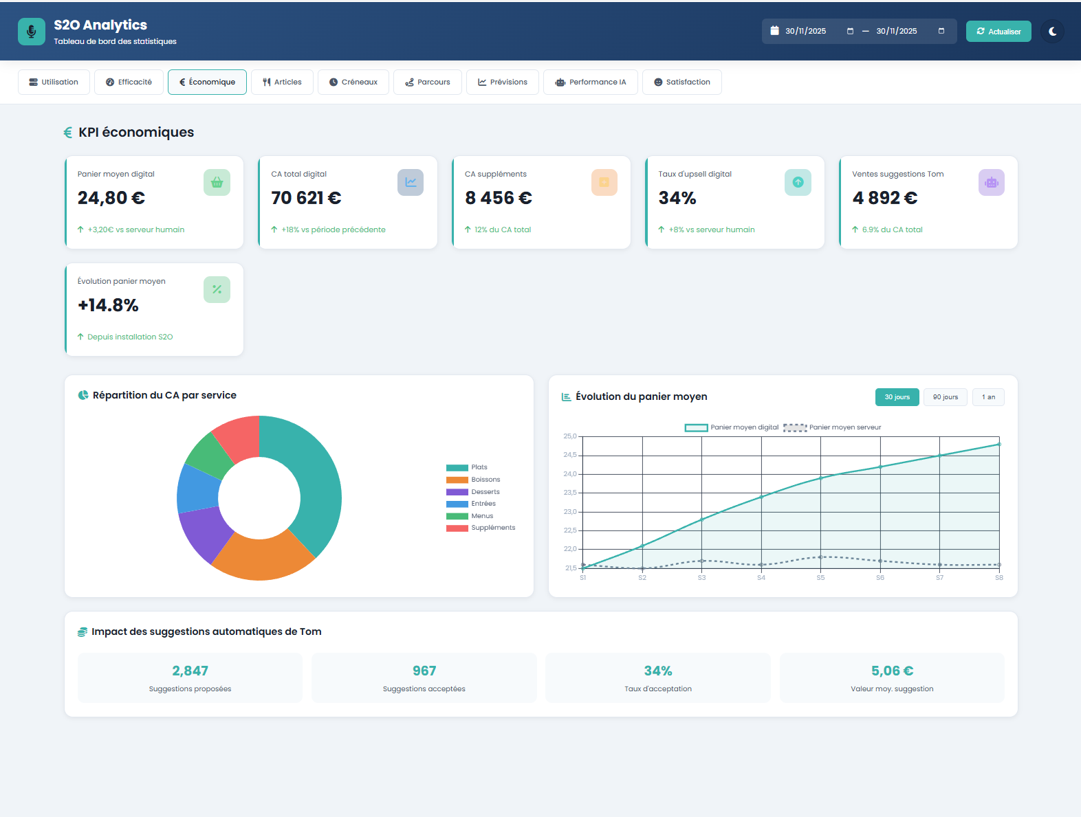 s2o Analytics KPI Economique